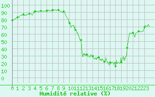 Courbe de l'humidit relative pour Le Puy - Loudes (43)
