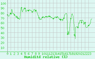 Courbe de l'humidit relative pour Saint-Girons (09)