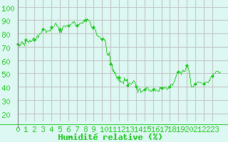 Courbe de l'humidit relative pour Rosans (05)