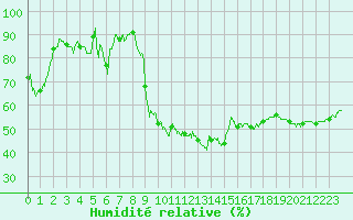Courbe de l'humidit relative pour Troyes (10)