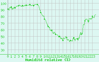Courbe de l'humidit relative pour Charleville-Mzires (08)