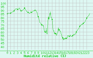Courbe de l'humidit relative pour Bordeaux (33)