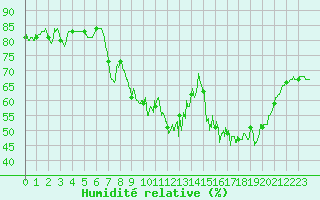 Courbe de l'humidit relative pour Boulogne (62)