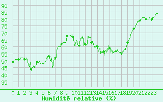 Courbe de l'humidit relative pour Rouen (76)