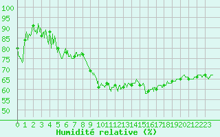 Courbe de l'humidit relative pour Saint-Etienne (42)