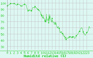 Courbe de l'humidit relative pour Sutrieu (01)