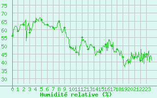 Courbe de l'humidit relative pour Cap Corse (2B)