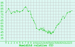 Courbe de l'humidit relative pour Melun (77)