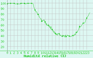 Courbe de l'humidit relative pour Abbeville (80)