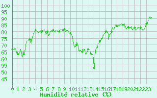 Courbe de l'humidit relative pour Calvi (2B)