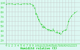 Courbe de l'humidit relative pour Chamonix-Mont-Blanc (74)