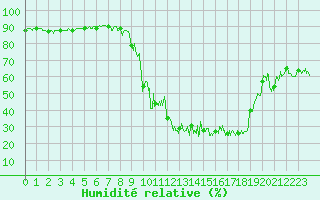 Courbe de l'humidit relative pour Chamonix-Mont-Blanc (74)