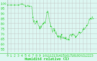 Courbe de l'humidit relative pour Saint-Brieuc (22)