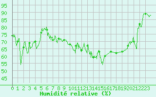 Courbe de l'humidit relative pour Cap Corse (2B)