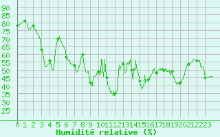 Courbe de l'humidit relative pour Toulon (83)