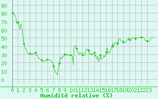Courbe de l'humidit relative pour Bastia (2B)