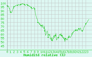 Courbe de l'humidit relative pour Dourdan (91)