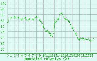 Courbe de l'humidit relative pour L'Aigle (61)