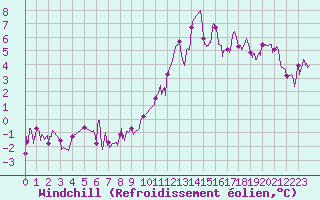 Courbe du refroidissement olien pour Le Puy - Loudes (43)