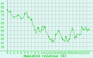 Courbe de l'humidit relative pour Marignane (13)