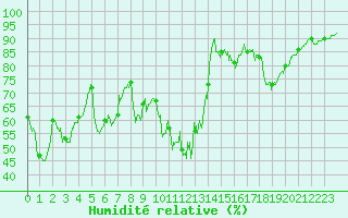 Courbe de l'humidit relative pour Deux-Verges (15)