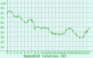 Courbe de l'humidit relative pour Formigures (66)