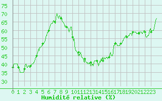 Courbe de l'humidit relative pour Hyres (83)
