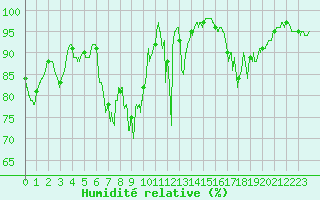 Courbe de l'humidit relative pour Mont-Saint-Vincent (71)