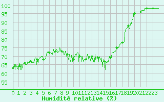 Courbe de l'humidit relative pour Ploudalmezeau (29)