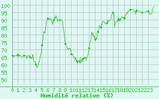Courbe de l'humidit relative pour Vichy (03)