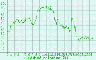 Courbe de l'humidit relative pour Saint-Auban (04)