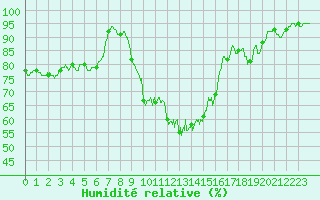 Courbe de l'humidit relative pour Cazaux (33)