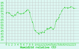 Courbe de l'humidit relative pour Perpignan (66)