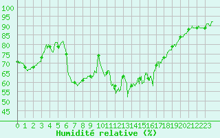 Courbe de l'humidit relative pour Lannion (22)