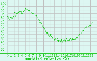 Courbe de l'humidit relative pour Reims-Prunay (51)