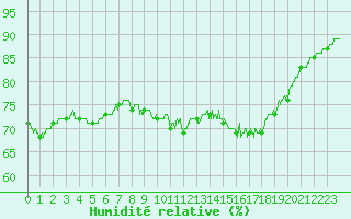 Courbe de l'humidit relative pour Boulogne (62)