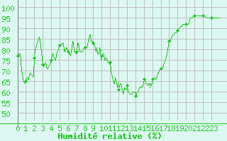 Courbe de l'humidit relative pour Blois (41)