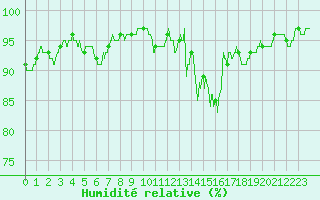 Courbe de l'humidit relative pour Bordeaux (33)