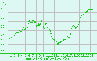 Courbe de l'humidit relative pour Millau - Soulobres (12)