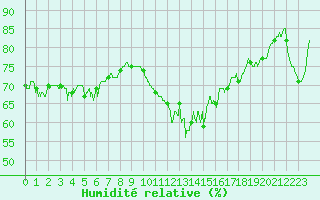 Courbe de l'humidit relative pour Dieppe (76)