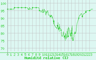 Courbe de l'humidit relative pour Chamonix-Mont-Blanc (74)