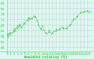 Courbe de l'humidit relative pour Dunkerque (59)