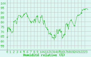 Courbe de l'humidit relative pour Ouessant (29)