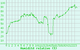 Courbe de l'humidit relative pour Campistrous (65)