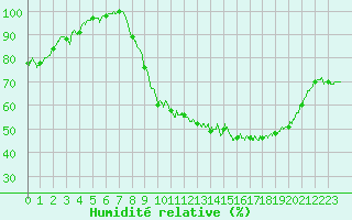 Courbe de l'humidit relative pour Cambrai / Epinoy (62)