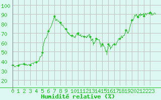 Courbe de l'humidit relative pour Coulans (25)