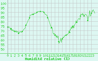 Courbe de l'humidit relative pour Toussus-le-Noble (78)
