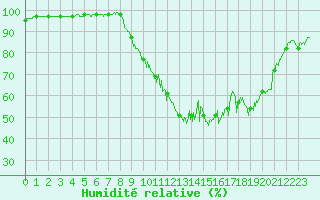 Courbe de l'humidit relative pour Esternay (51)