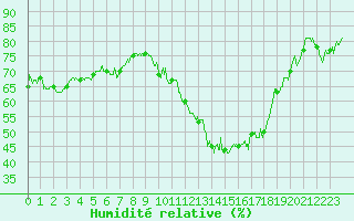 Courbe de l'humidit relative pour Clermont-Ferrand (63)