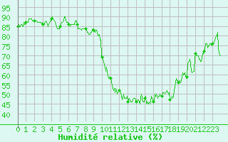 Courbe de l'humidit relative pour Le Havre - Octeville (76)